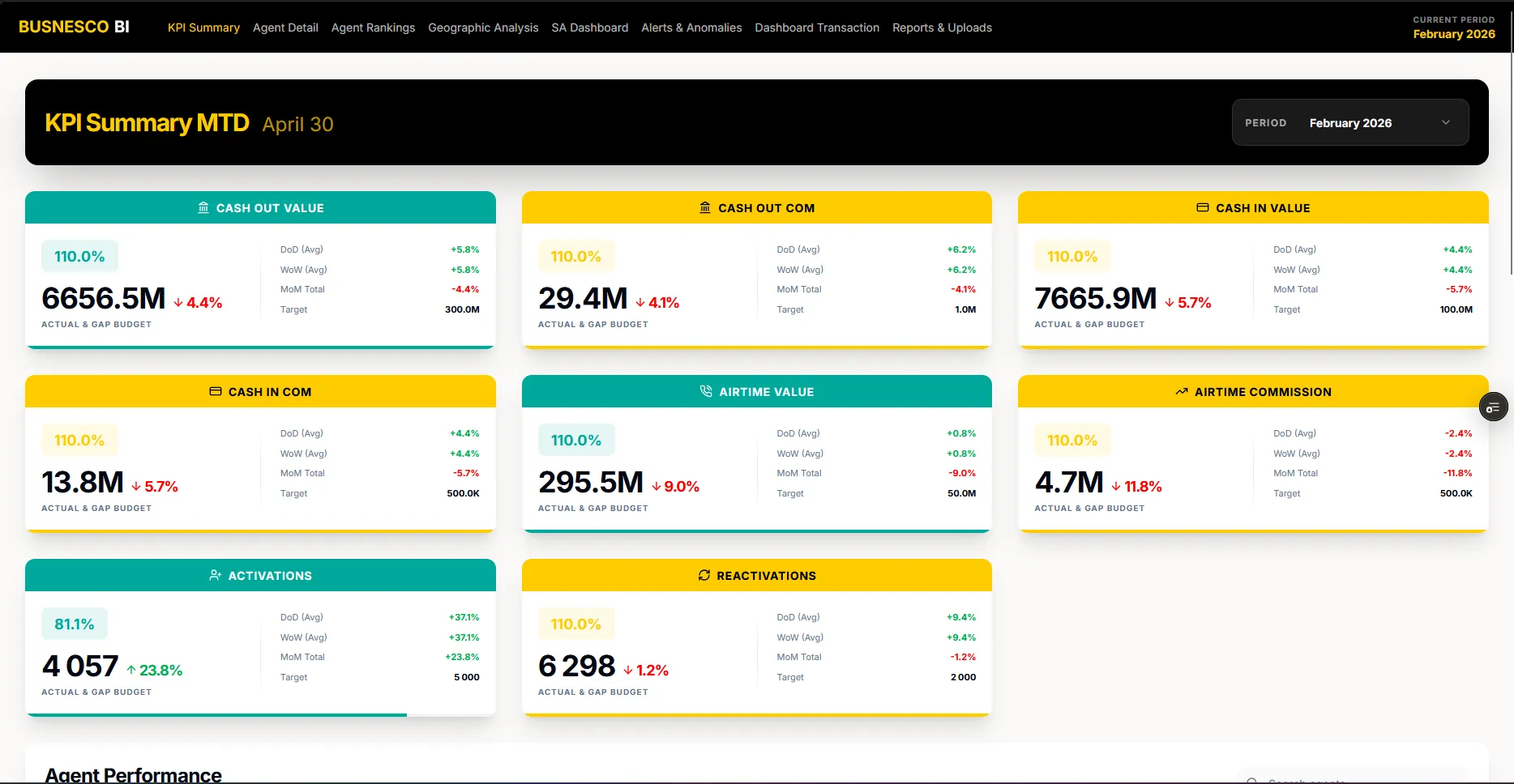 BUSNESCO BI Dashboard showing real-time KPIs and performance analytics.
